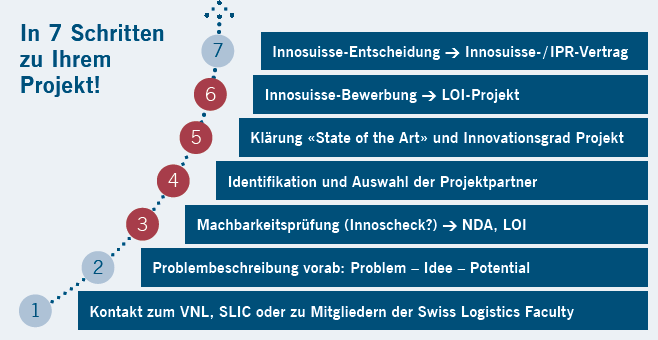 7 Schritte zum Projekt